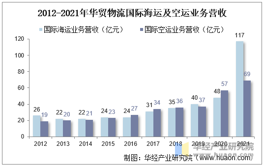 2012-2021年华贸物流国际海运及空运业务营收