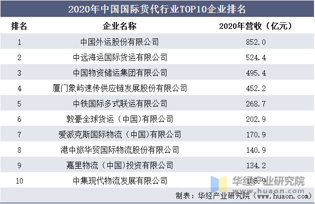 2020年中国国际货代行业TOP10企业排名