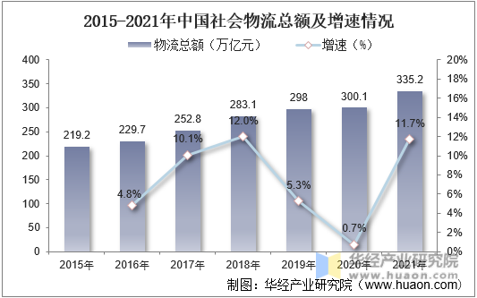 2015-2021年中国社会物流总额及增速情况