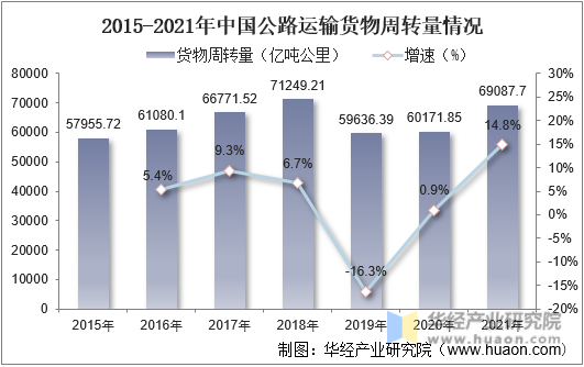 2015-2021年中国公路运输货物周转量情况