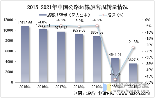 2015-2021年中国公路运输旅客周转量情况