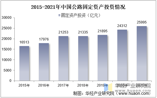 2015-2021年中国公路运输投资情况