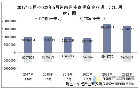 2017年5月-2022年5月河南省外商投资企业进、出口额统计图