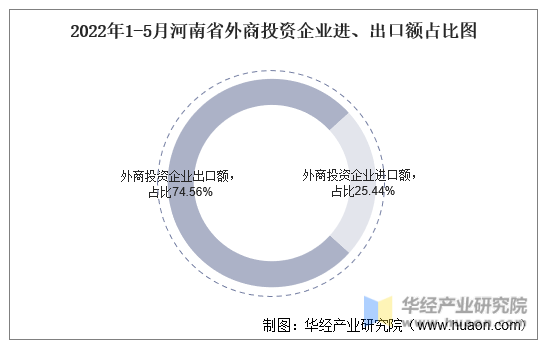 2022年1-5月河南省外商投资企业进、出口额占比图