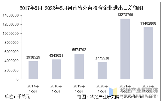 2017年5月-2022年5月河南省外商投资企业进出口差额图