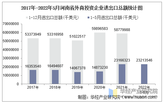 2017年-2022年5月河南省外商投资企业进出口总额统计图