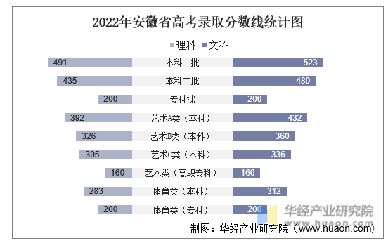 2022年安徽省高考录取分数线统计图