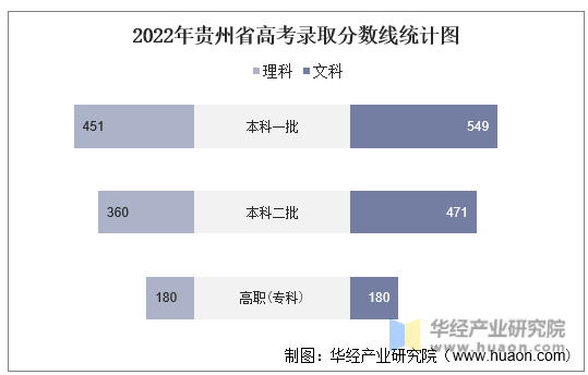 2022年贵州省高考录取分数线统计图