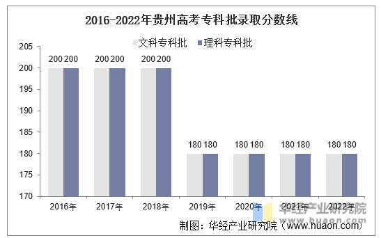 2016-2022年贵州高考专科批录取分数线