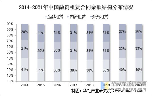 2014-2021年中国融资租赁合同余额结构分布情况