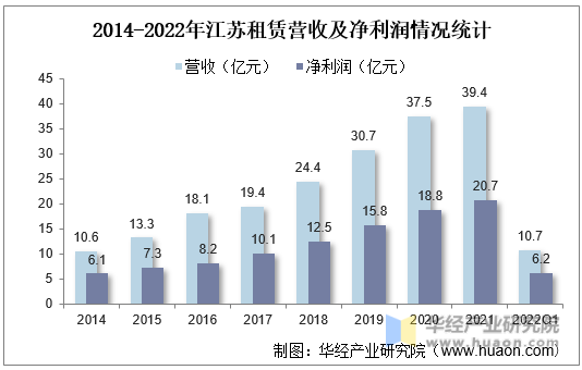 2014-2022年江苏租赁营收及净利润情况统计