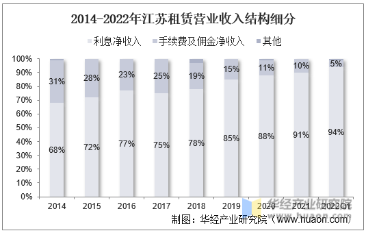 2014-2022年江苏租赁营业收入结构细分