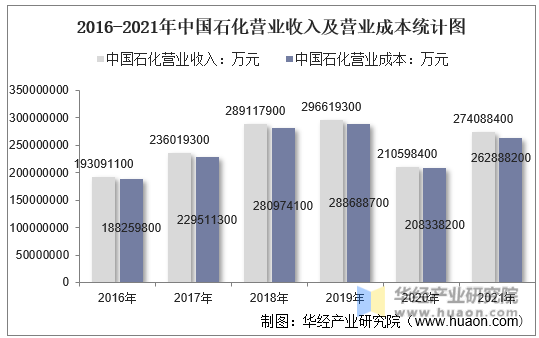 2016-2021年中国石化营业收入及营业成本统计图