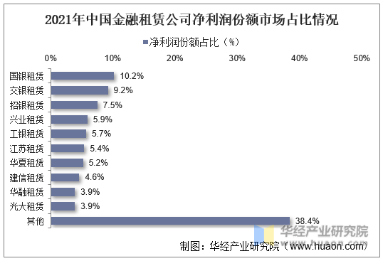 2021年中国金融租赁公司净利润份额市场占比情况