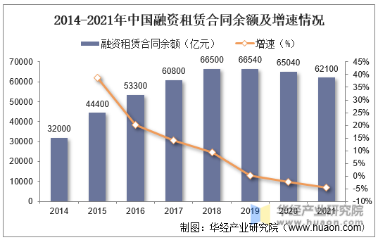 2014-2021年中国融资租赁合同余额及增速情况