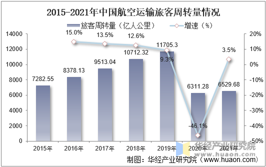 2015-2021年中国航空运输旅客周转量情况