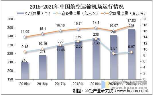 2015-2021年中国航空运输机场运行情况