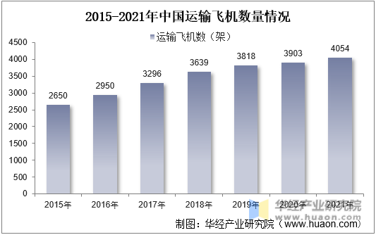 2015-2021年中国运输飞机数量情况