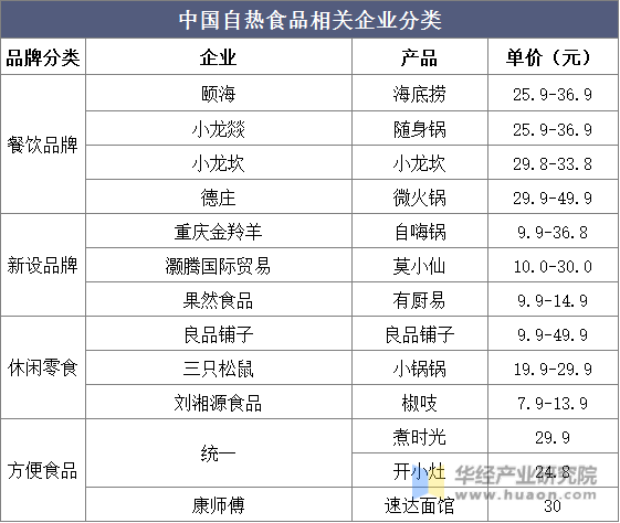 中国自热食品相关企业分类