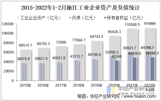 2015-2022年1-2月浙江工业企业资产及负债统计