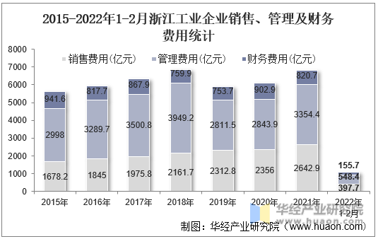 2015-2022年1-2月浙江工业企业销售、管理及财务费用统计