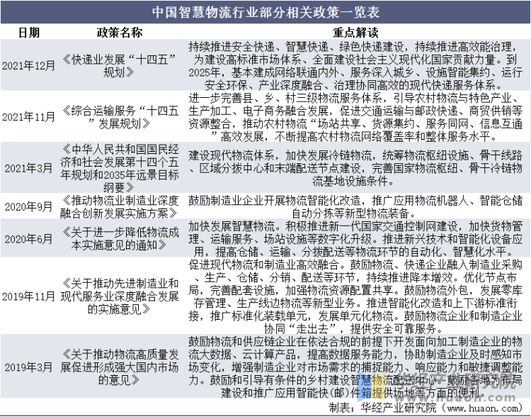 中国智慧物流行业部分相关政策一览表