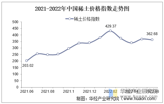2021-2022年中国稀土价格指数走势图