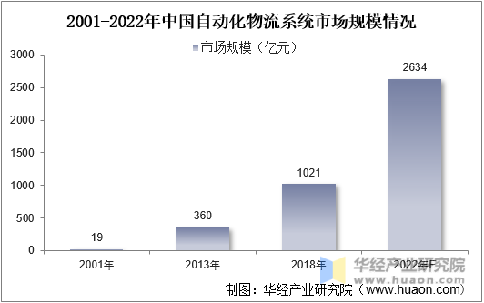 2001-2022年中国自动化物流系统市场规模情况