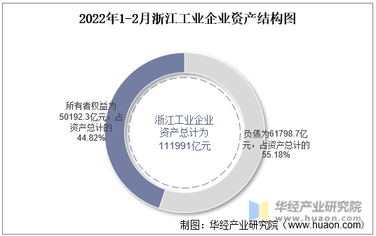 2022年1-2月浙江工业企业资产结构图