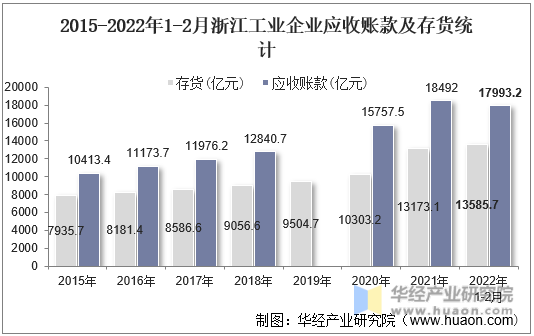 2015-2022年1-2月浙江工业企业应收账款及存货统计