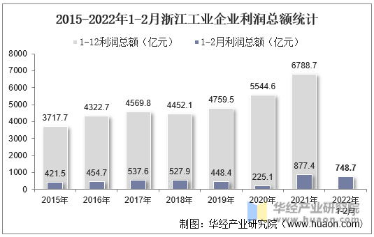 2015-2022年1-2月浙江工业企业利润总额统计