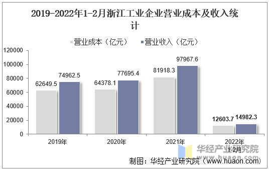 2019-2022年1-2月浙江工业企业营业成本及收入统计