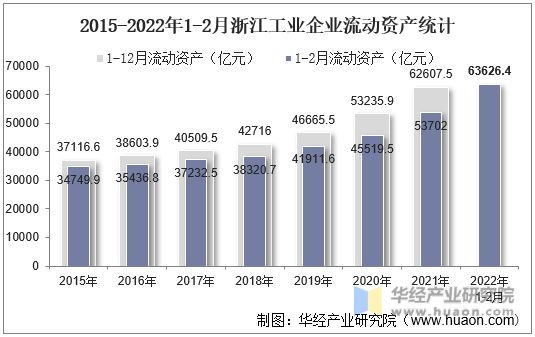 2015-2022年1-2月浙江工业企业流动资产统计