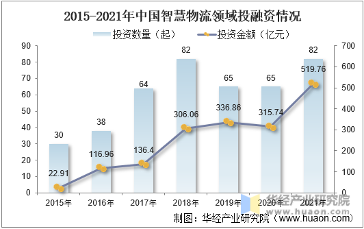 2015-2021年中国智慧物流领域投融资情况