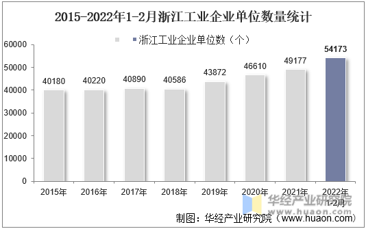2015-2022年1-2月浙江工业企业单位数量统计