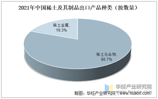 2021年中国稀土及其制品出口产品种类（按数量）