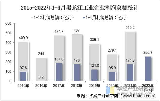 2015-2022年1-4月黑龙江工业企业利润总额统计
