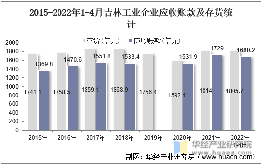 2015-2022年1-4月吉林工业企业应收账款及存货统计