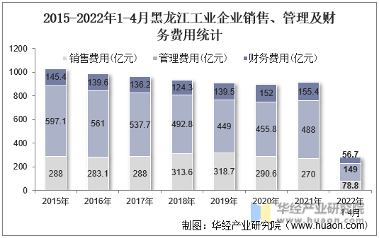 2015-2022年1-4月黑龙江工业企业销售、管理及财务费用统计
