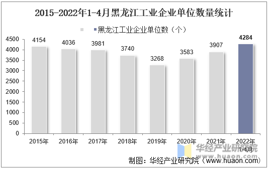2015-2022年1-4月黑龙江工业企业单位数量统计
