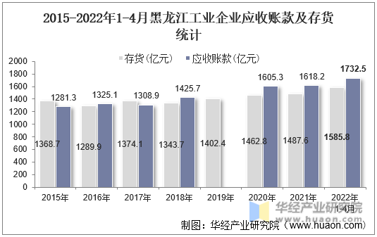 2015-2022年1-4月黑龙江工业企业应收账款及存货统计