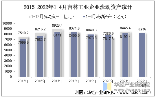 2015-2022年1-4月吉林工业企业流动资产统计