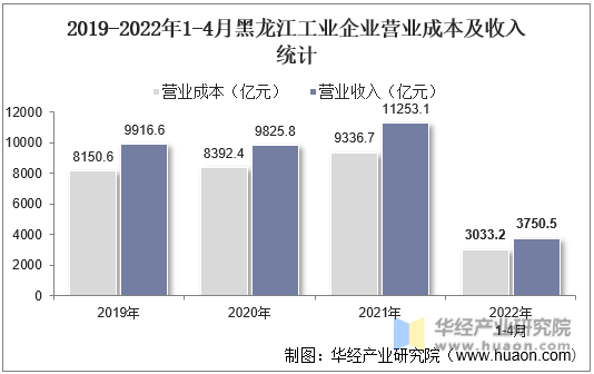 2019-2022年1-4月黑龙江工业企业营业成本及收入统计