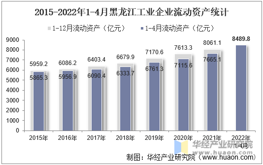 2015-2022年1-4月黑龙江工业企业流动资产统计