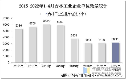 2015-2022年1-4月吉林工业企业单位数量统计
