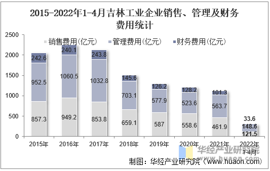 2015-2022年1-4月吉林工业企业销售、管理及财务费用统计