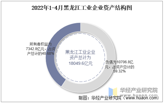 2022年1-4月黑龙江工业企业资产结构图