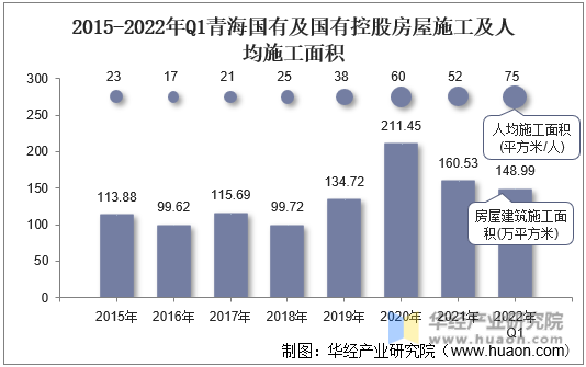 2015-2022年Q1青海国有及国有控股房屋施工及人均施工面积