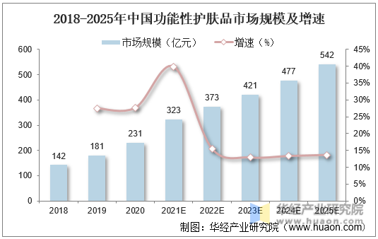 2018-2025年中国功能性护肤品市场规模及增速