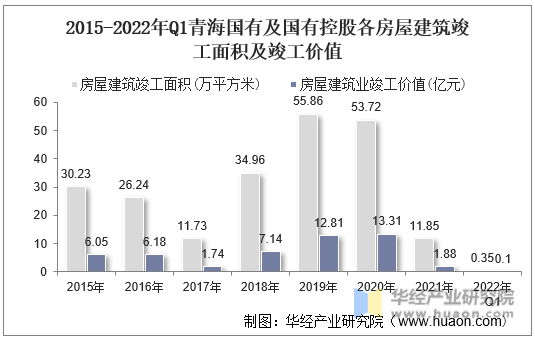 2015-2022年Q1青海国有及国有控股各房屋建筑竣工面积及竣工价值
